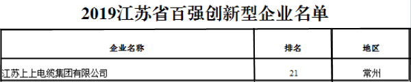 排名21位！凯时电缆再次荣获“江苏省百强立异型企业”称呼