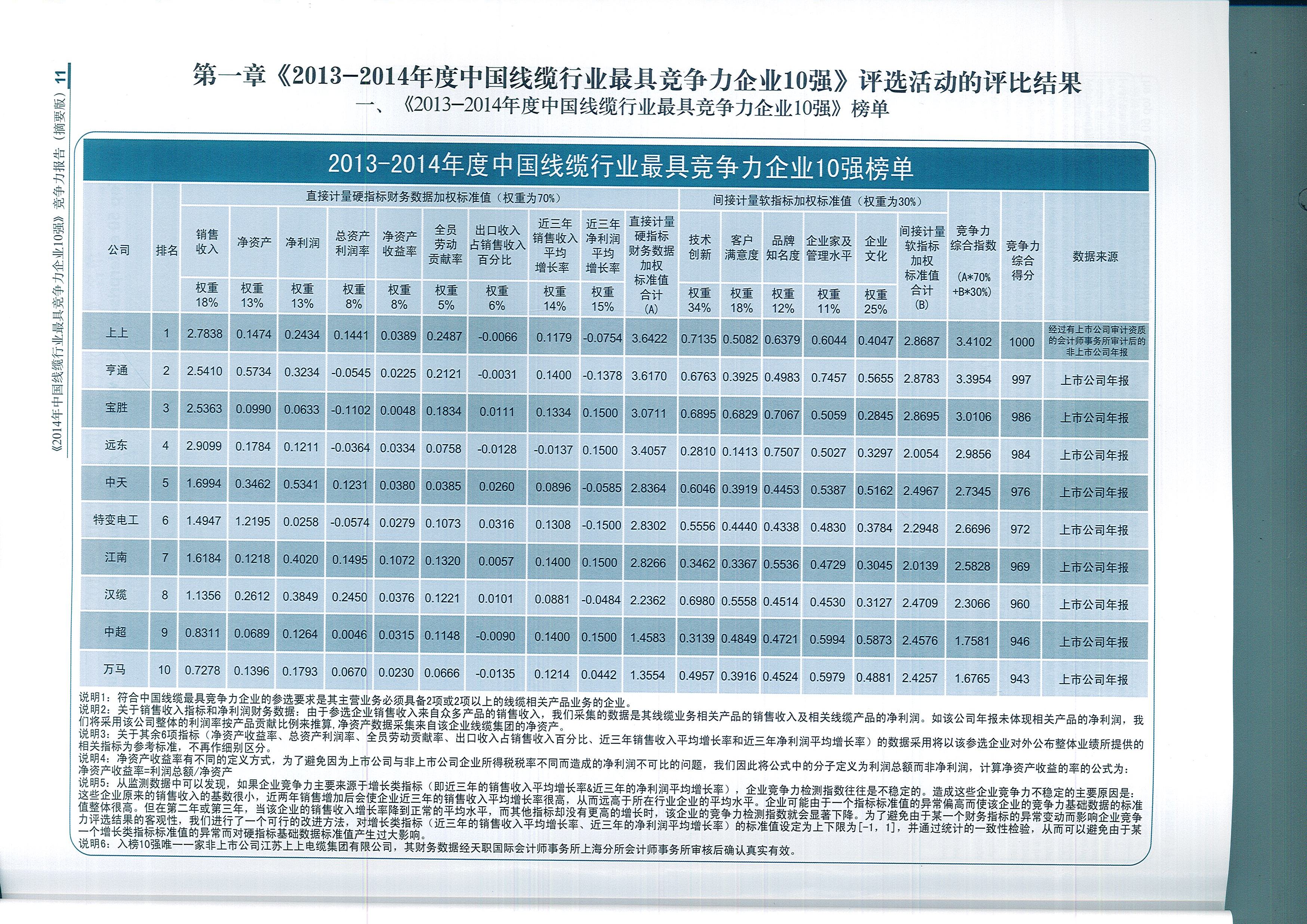 凯时电缆荣获中国线缆行业最具竞争力企业第一名