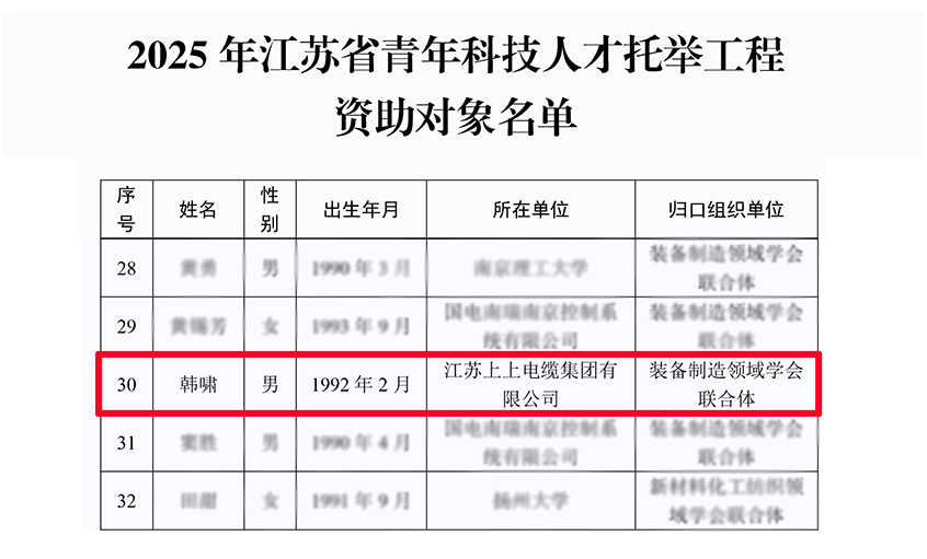 凯时电缆员工入选2025年度江苏省青年人才托举工程